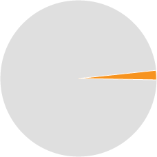 That yellow slice? The percentage of charities GiveWell considers worth a recommendation.